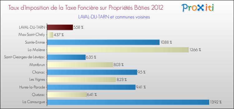 Taux d'imposition de la taxe foncière sur le bati 2012 pour LAVAL-DU-TARN et les communes proches Comparaison des taux d'imposition de la taxe foncière sur le bati 2012 pour LAVAL-DU-TARN et les communes voisines