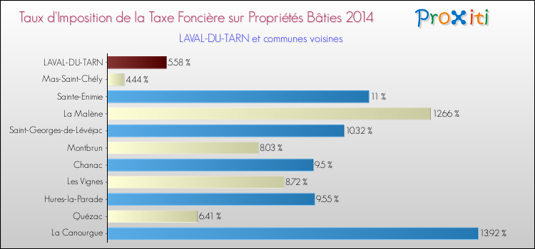 Taux d'imposition de la taxe foncière sur le bati 2014 pour LAVAL-DU-TARN et les communes proches Comparaison des taux d'imposition de la taxe foncière sur le bati 2014 pour LAVAL-DU-TARN et les communes voisines