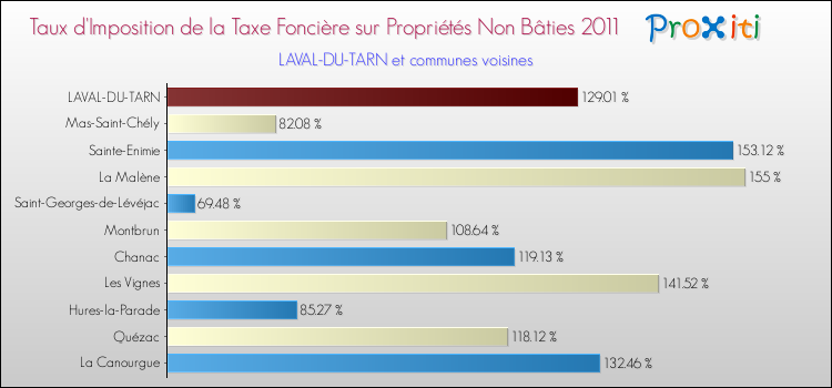 Taux d'imposition de la taxe foncière sur les immeubles et terrains non batis 2011 pour LAVAL-DU-TARN et les communes proches Comparaison des taux d'imposition de la taxe foncière sur les immeubles et terrains non batis 2011 pour LAVAL-DU-TARN et les communes voisines