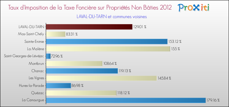 Taux d'imposition de la taxe foncière sur les immeubles et terrains non batis 2012 pour LAVAL-DU-TARN et les communes proches Comparaison des taux d'imposition de la taxe foncière sur les immeubles et terrains non batis 2012 pour LAVAL-DU-TARN et les communes voisines