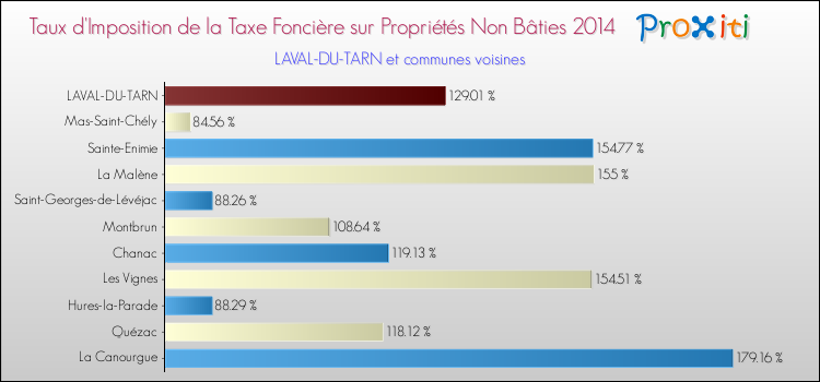 Taux d'imposition de la taxe foncière sur les immeubles et terrains non batis 2014 pour LAVAL-DU-TARN et les communes proches Comparaison des taux d'imposition de la taxe foncière sur les immeubles et terrains non batis 2014 pour LAVAL-DU-TARN et les communes voisines