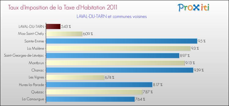 Taux d'imposition de la taxe d'habitation 2011 pour LAVAL-DU-TARN et les communes proches Comparaison des taux d'imposition de la taxe d'habitation 2011 pour LAVAL-DU-TARN et les communes voisines