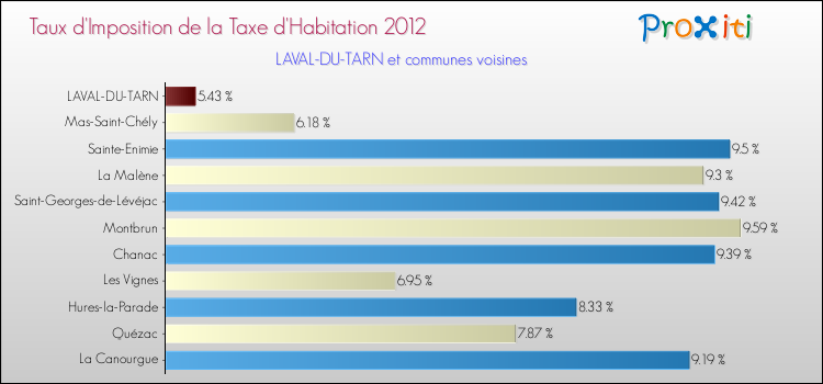 Taux d'imposition de la taxe d'habitation 2012 pour LAVAL-DU-TARN et les communes proches Comparaison des taux d'imposition de la taxe d'habitation 2012 pour LAVAL-DU-TARN et les communes voisines