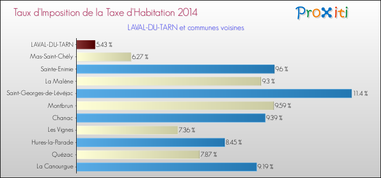 Taux d'imposition de la taxe d'habitation 2014 pour LAVAL-DU-TARN et les communes proches Comparaison des taux d'imposition de la taxe d'habitation 2014 pour LAVAL-DU-TARN et les communes voisines