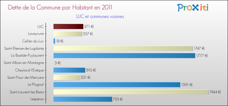 Dette par habitant de la commune en 2011 pour LUC et les communes proches Comparaison de la dette par habitant de la commune en 2011 pour LUC et les communes voisines