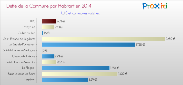Dette par habitant de la commune en 2014 pour LUC et les communes proches Comparaison de la dette par habitant de la commune en 2014 pour LUC et les communes voisines