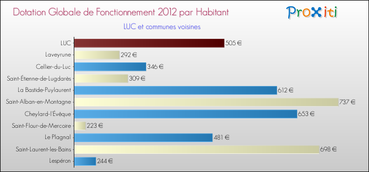 Montant des dotations globales de fonctionnement DGF par Habitant pour LUC et les communes proches Comparaison des des dotations globales de fonctionnement DGF par habitant pour LUC et les communes voisines