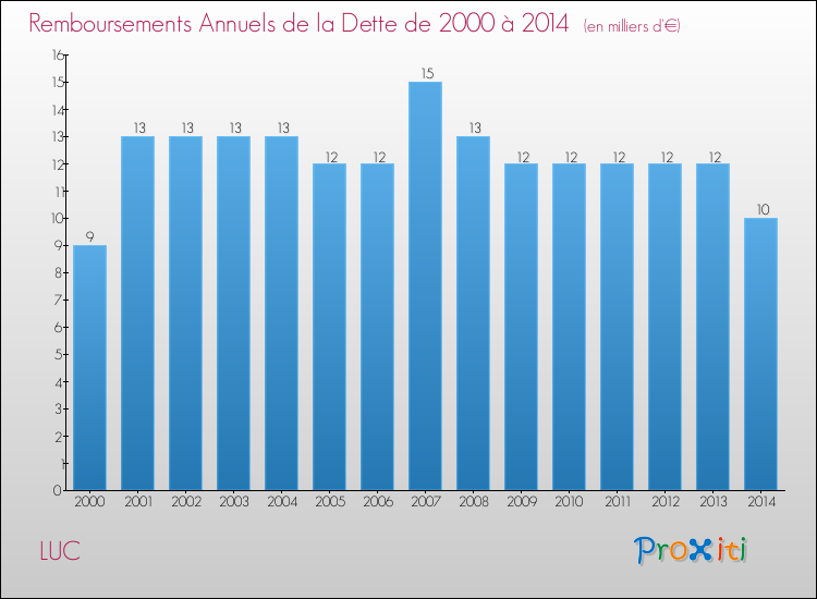Evolution de l'annuité de la dette pour la commune de LUC de 2000 à 2014 Annuités de la dette pour LUC de 2000 à 2014