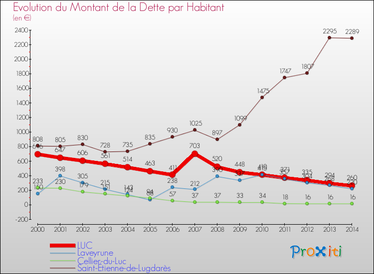 Evolution de la dette par habitant pour la commune de LUC et les communes proches de 2000 à 2014 Comparaison de la dette par habitant pour LUC et les communes voisines de 2000 à 2014