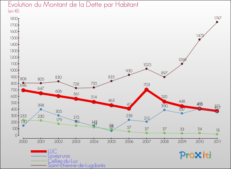 Evolution de la dette par habitant pour la commune de LUC et les communes proches Comparaison de la dette par habitant pour LUC et les communes voisines