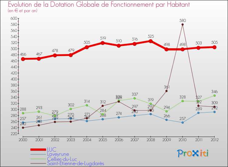 Evolution et montant de la dotation globale de fonctionnement par Habitant pour LUC et les communes proches Comparaison des dotations globales de fonctionnement par habitant pour LUC et les communes voisines