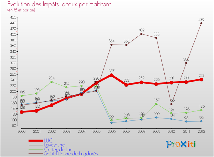 Evolution et montant des impôts locaux par Habitant pour LUC et les communes proches Comparaison des impôts locaux par habitant pour LUC et les communes voisines