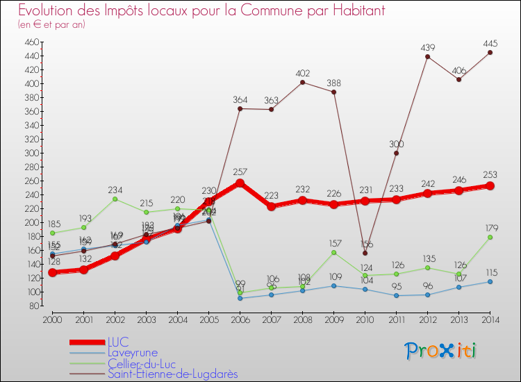 Evolution et montant des impôts locaux par Habitant pour LUC et les communes proches de 2000 à 2014 Comparaison des impôts locaux par habitant pour LUC et les communes voisines de 2000 à 2014
