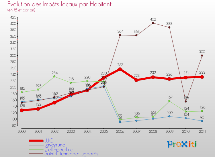 Evolution et montant des impôts locaux par Habitant pour LUC et les communes proches Comparaison des impôts locaux par habitant pour LUC et les communes voisines