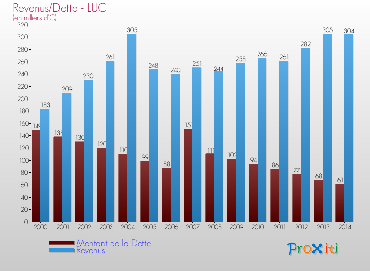Evolution comparée de la dette et des revenus pour la commune de LUC de 2000 à 2014 Comparaison de la dette et des revenus pour LUC de 2000 à 2014