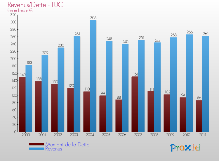 Evolution comparée de la dette et des revenus pour la commune de LUC de 2000 à 2011 Comparaison de la dette et des revenus pour LUC de 2000 à 2011