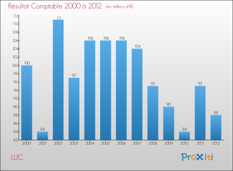 Evolution du résultat comptable pour la commune de LUC de 2000 à 2012 Evolution du résultat comptable pour LUC de 2000 à 2012