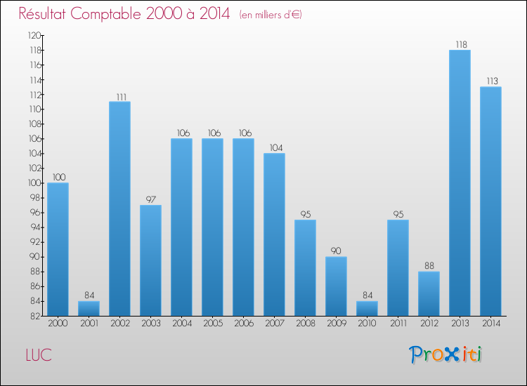 Evolution du résultat comptable pour la commune de LUC de 2000 à 2014 Evolution du résultat comptable pour LUC de 2000 à 2014