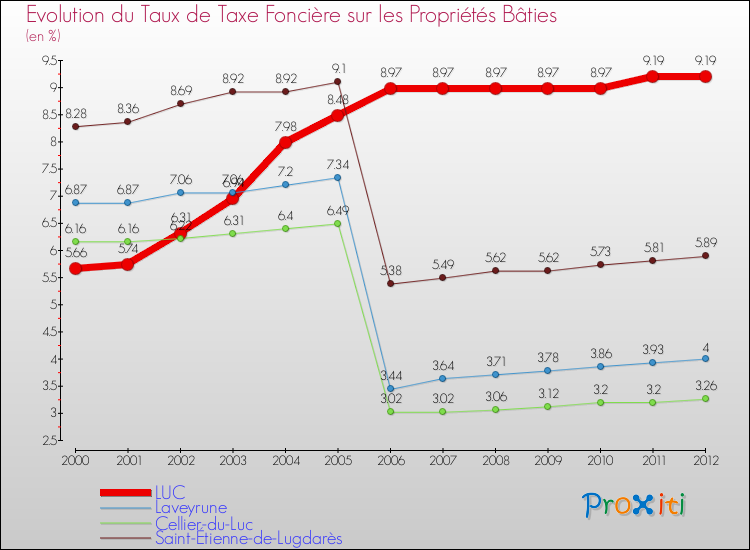 Evolution du taux de la taxe foncière sur le bati pour LUC et les communes proches de 2000 à 2012 Comparaison des taux de taxe foncière sur le bati pour LUC et les communes voisines de 2000 à 2012
