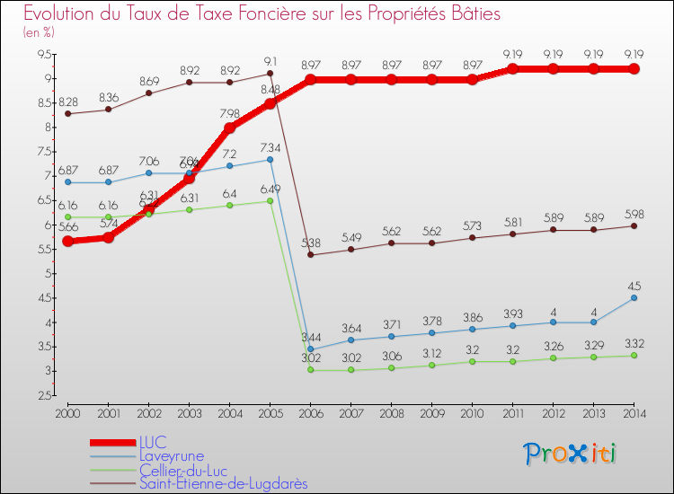Evolution du taux de la taxe foncière sur le bati pour LUC et les communes proches de 2000 à 2014 Comparaison des taux de taxe foncière sur le bati pour LUC et les communes voisines de 2000 à 2014
