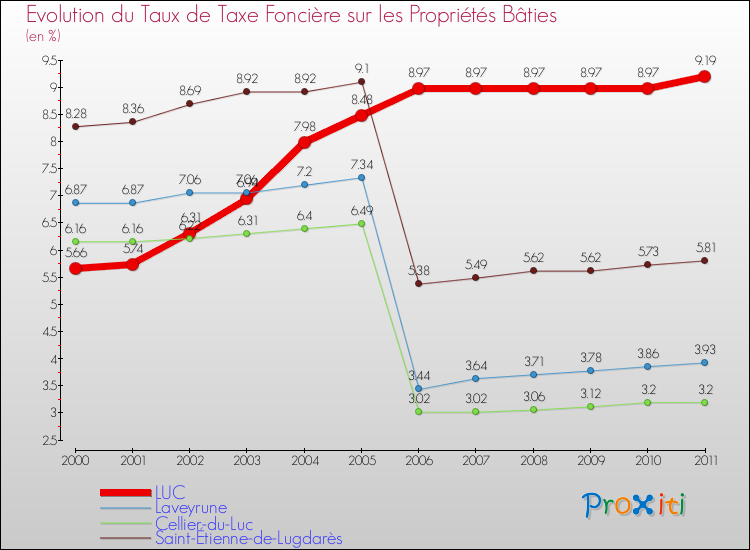 Evolution du taux de la taxe foncière sur le bati pour LUC et les communes proches Comparaison des taux de taxe foncière sur le bati pour LUC et les communes voisines