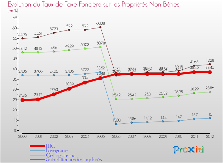 Evolution du taux de la taxe foncière sur les immeubles et terrains non batis pour LUC et les communes proches de 2000 à 2012 Comparaison des taux de la taxe foncière sur les immeubles et terrains non batis pour LUC et les communes voisines de 2000 à 2012