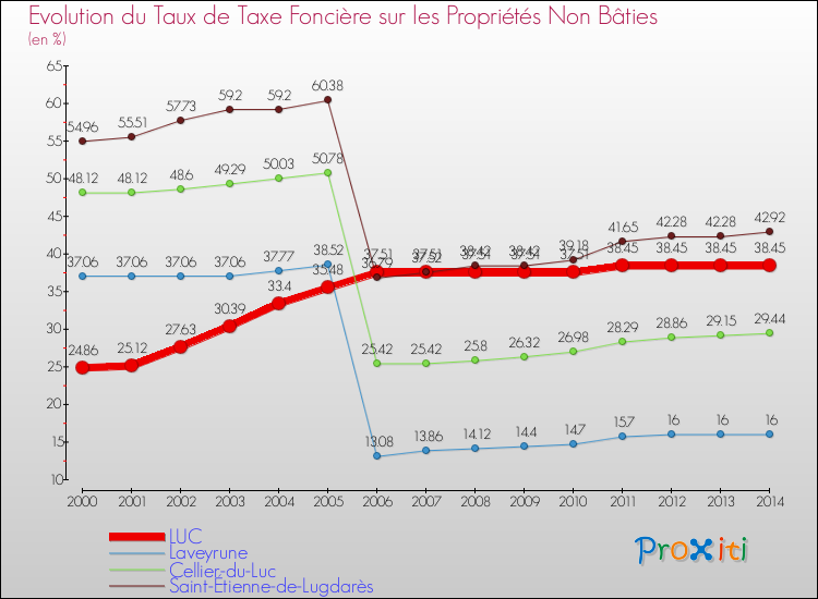 Evolution du taux de la taxe foncière sur les immeubles et terrains non batis pour LUC et les communes proches de 2000 à 2014 Comparaison des taux de la taxe foncière sur les immeubles et terrains non batis pour LUC et les communes voisines de 2000 à 2014