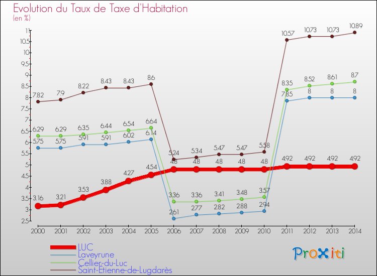 Evolution du taux de la taxe d'habitation pour LUC et les communes proches de 2000 à 2014 Comparaison des taux de la taxe d'habitation pour LUC et les communes voisines de 2000 à 2014