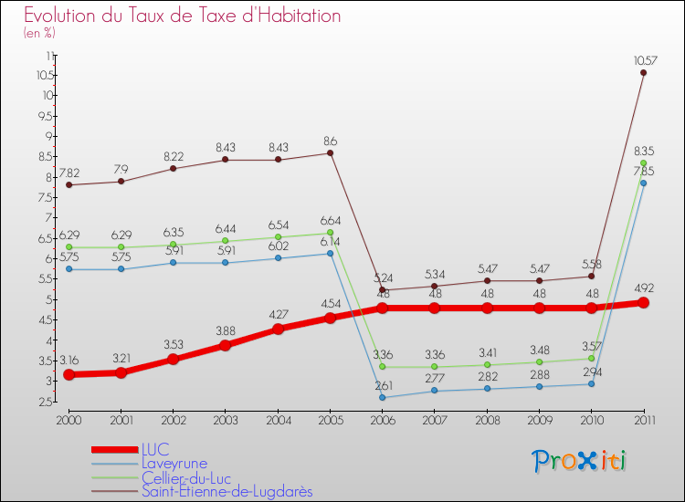 Evolution du taux de la taxe d'habitation pour LUC et les communes proches Comparaison des taux de la taxe d'habitation pour LUC et les communes voisines
