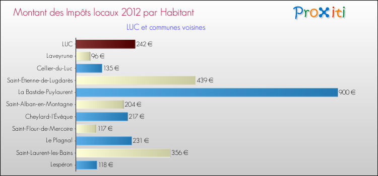 Montant des impôts locaux par Habitant pour LUC et les communes proches Comparaison des impôts locaux par habitant pour LUC et les communes voisines