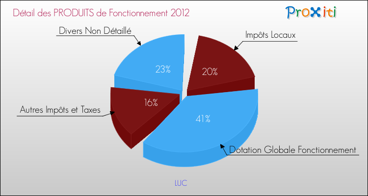 Décomposition du Budget de Fonctionnement 2012 de la commune de LUC Budget de Fonctionnement 2012 pour la commune de LUC