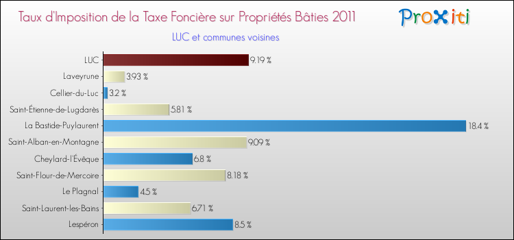 Taux d'imposition de la taxe foncière sur le bati 2011 pour LUC et les communes proches Comparaison des taux d'imposition de la taxe foncière sur le bati 2011 pour LUC et les communes voisines