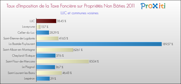 Taux d'imposition de la taxe foncière sur les immeubles et terrains non batis 2011 pour LUC et les communes proches Comparaison des taux d'imposition de la taxe foncière sur les immeubles et terrains non batis 2011 pour LUC et les communes voisines