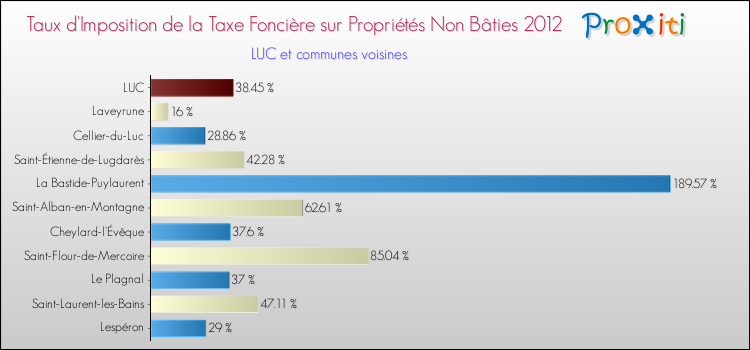 Taux d'imposition de la taxe foncière sur les immeubles et terrains non batis 2012 pour LUC et les communes proches Comparaison des taux d'imposition de la taxe foncière sur les immeubles et terrains non batis 2012 pour LUC et les communes voisines