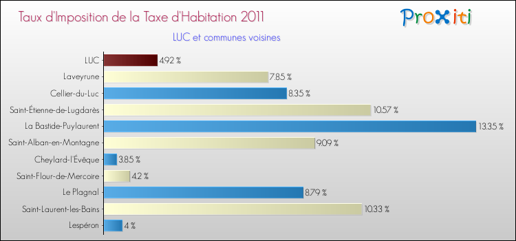 Taux d'imposition de la taxe d'habitation 2011 pour LUC et les communes proches Comparaison des taux d'imposition de la taxe d'habitation 2011 pour LUC et les communes voisines