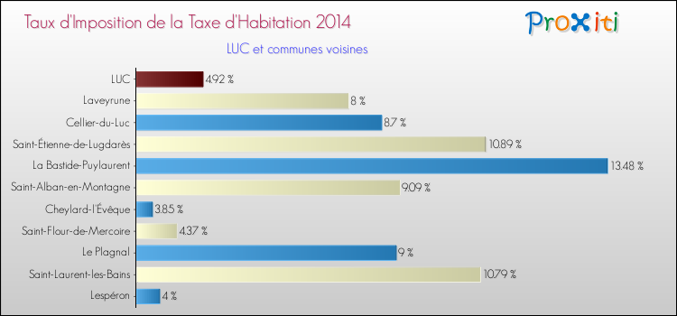 Taux d'imposition de la taxe d'habitation 2014 pour LUC et les communes proches Comparaison des taux d'imposition de la taxe d'habitation 2014 pour LUC et les communes voisines