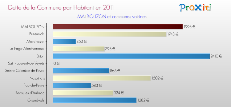 Dette par habitant de la commune en 2011 pour MALBOUZON et les communes proches Comparaison de la dette par habitant de la commune en 2011 pour MALBOUZON et les communes voisines