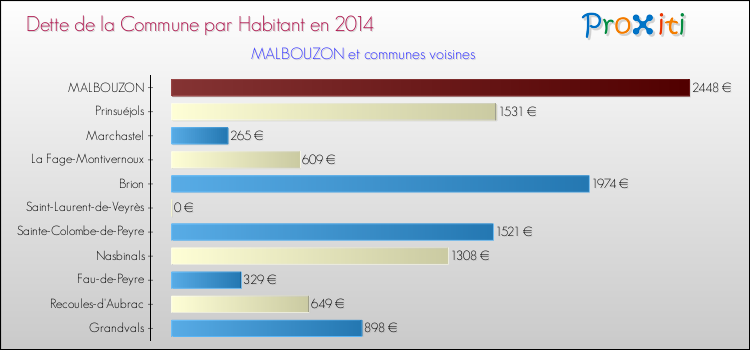 Dette par habitant de la commune en 2014 pour MALBOUZON et les communes proches Comparaison de la dette par habitant de la commune en 2014 pour MALBOUZON et les communes voisines