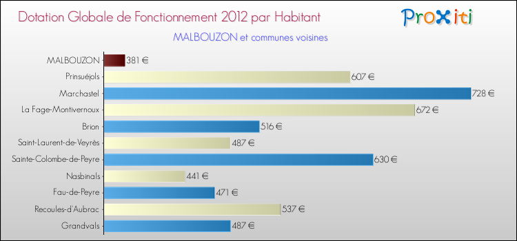 Montant des dotations globales de fonctionnement DGF par Habitant pour MALBOUZON et les communes proches Comparaison des des dotations globales de fonctionnement DGF par habitant pour MALBOUZON et les communes voisines