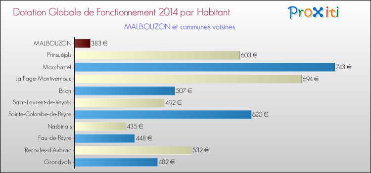 Montant des dotations globales de fonctionnement DGF par Habitant pour MALBOUZON et les communes proches en 2014. Comparaison des des dotations globales de fonctionnement DGF par habitant pour MALBOUZON et les communes voisines en 2014.