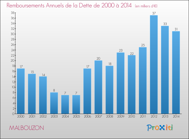 Evolution de l'annuité de la dette pour la commune de MALBOUZON de 2000 à 2014 Annuités de la dette pour MALBOUZON de 2000 à 2014