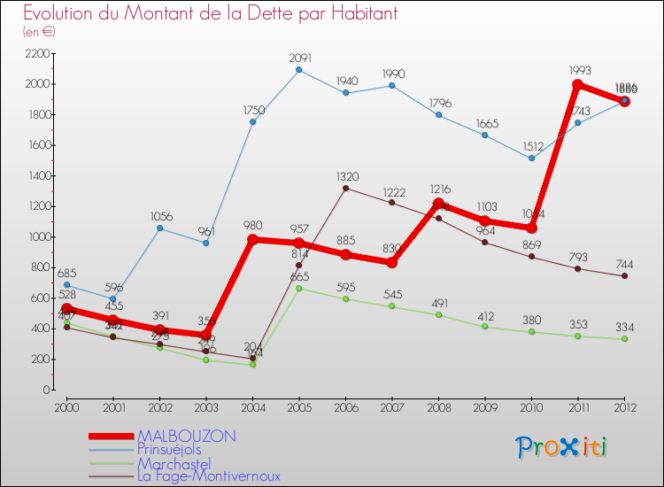 Evolution de la dette par habitant pour la commune de MALBOUZON et les communes proches de 2000 à 2012 Comparaison de la dette par habitant pour MALBOUZON et les communes voisines de 2000 à 2012