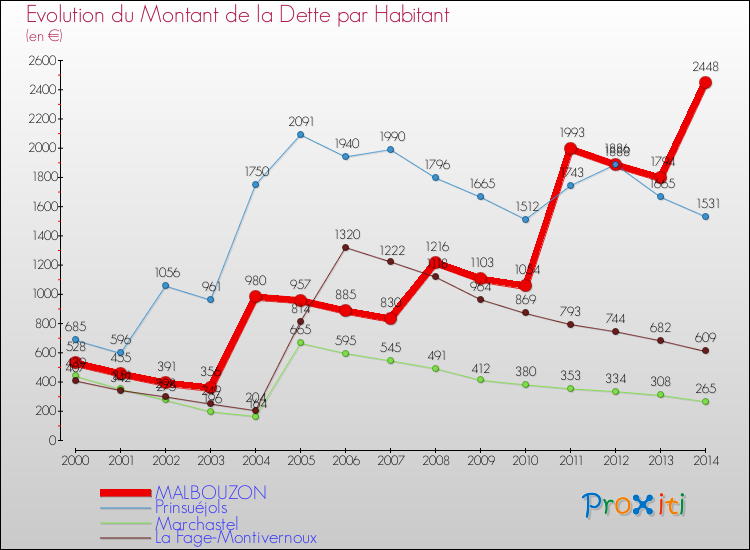 Evolution de la dette par habitant pour la commune de MALBOUZON et les communes proches de 2000 à 2014 Comparaison de la dette par habitant pour MALBOUZON et les communes voisines de 2000 à 2014
