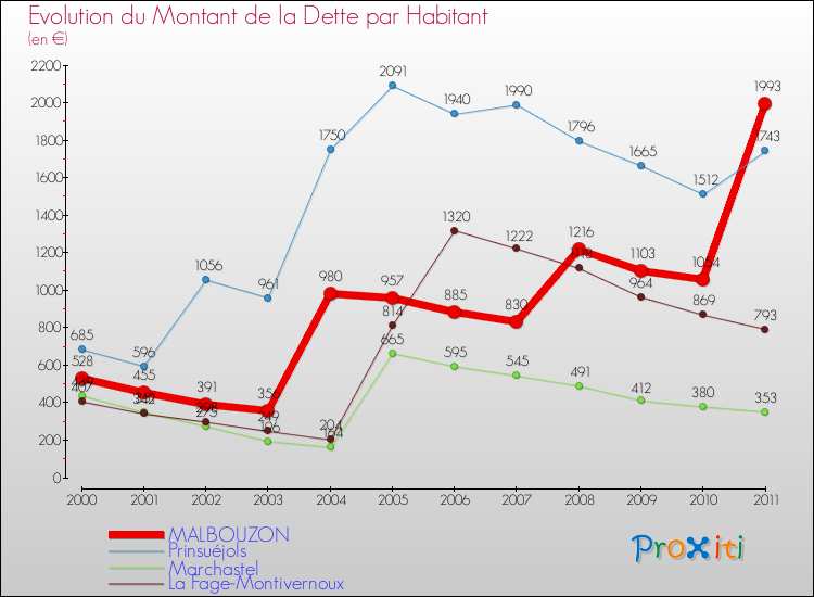 Evolution de la dette par habitant pour la commune de MALBOUZON et les communes proches Comparaison de la dette par habitant pour MALBOUZON et les communes voisines