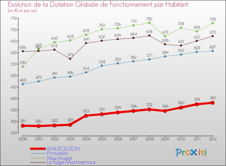 Evolution et montant de la dotation globale de fonctionnement par Habitant pour MALBOUZON et les communes proches Comparaison des dotations globales de fonctionnement par habitant pour MALBOUZON et les communes voisines