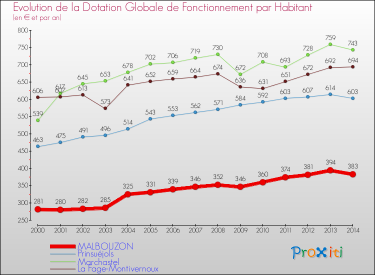 Evolution et montant de la dotation globale de fonctionnement par Habitant pour MALBOUZON et les communes proches de 2000 à 2014. Comparaison des dotations globales de fonctionnement par habitant pour MALBOUZON et les communes voisines de 2000 à 2014.