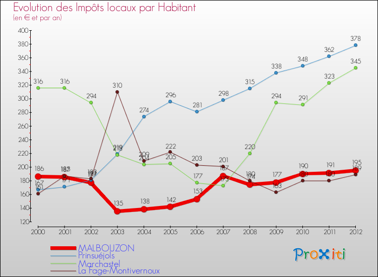 Evolution et montant des impôts locaux par Habitant pour MALBOUZON et les communes proches Comparaison des impôts locaux par habitant pour MALBOUZON et les communes voisines