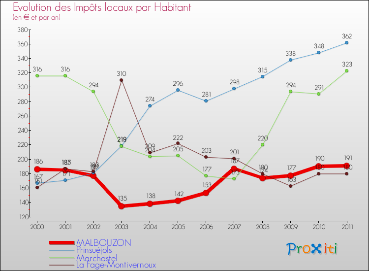 Evolution et montant des impôts locaux par Habitant pour MALBOUZON et les communes proches Comparaison des impôts locaux par habitant pour MALBOUZON et les communes voisines