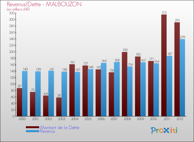 Evolution comparée de la dette et des revenus pour la commune de MALBOUZON de 2000 à 2012 Comparaison de la dette et des revenus pour MALBOUZON de 2000 à 2012