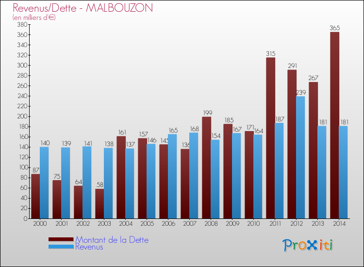 Evolution comparée de la dette et des revenus pour la commune de MALBOUZON de 2000 à 2014 Comparaison de la dette et des revenus pour MALBOUZON de 2000 à 2014